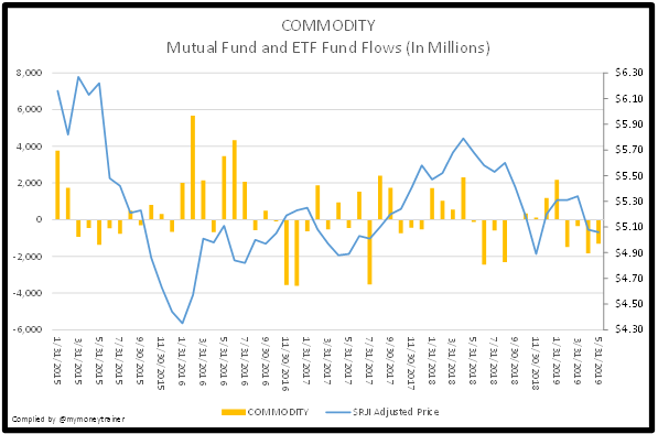 Fund Flows_04_Commodity